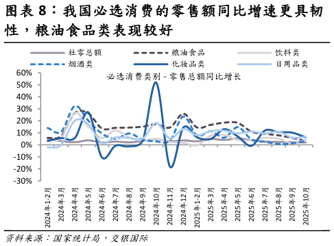 请问一下我国必选消费的零售额同比增速更具韧
