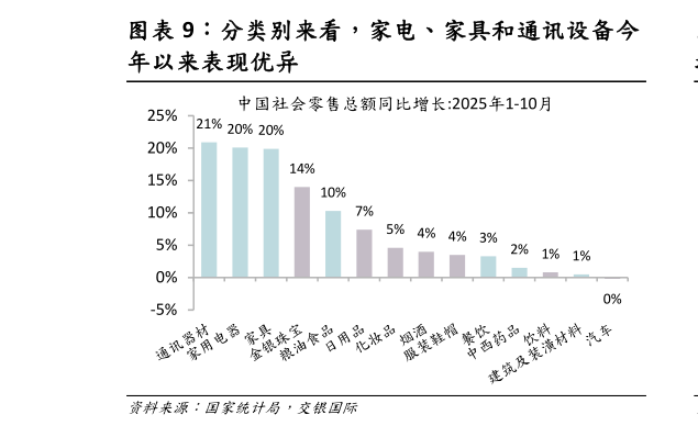 想关注一下分类别来看，家电、家具和通讯设备今