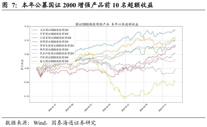 如何解释本年公募国证 2000 增强产品前 10 名超额收益?