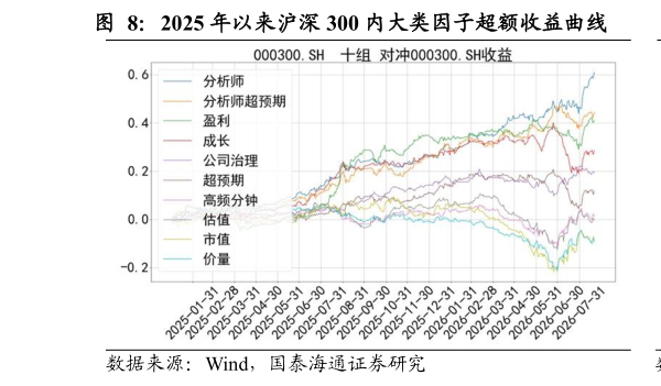 想问下各位网友2025 年以来沪深 300 内大类因子超额收益曲线 2025 年以来沪深 300 内大类因子多空收益曲线?