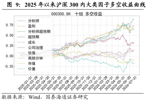 如何了解2025 年以来沪深 300 内大类因子多空收益曲线?