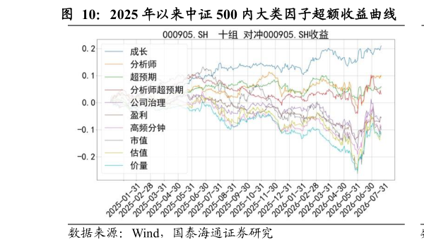 如何解释2025 年以来中证 500 内大类因子超额收益曲线 2025 年以来中证 500 内大类因子多空收益曲线?