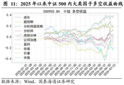 如何解释2025 年以来中证 500 内大类因子多空收益曲线?