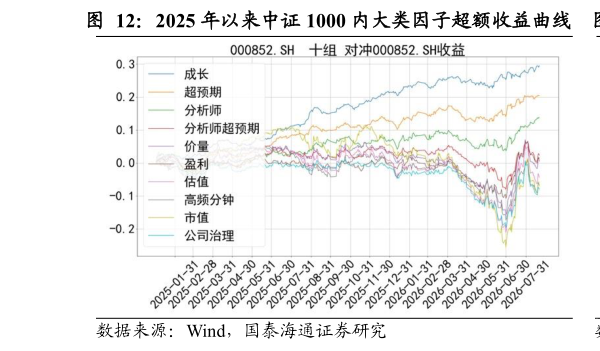 想问下各位网友2025 年以来中证 1000 内大类因子超额收益曲线 2025 年以来中证 1000 内大类因子多空收益曲线?