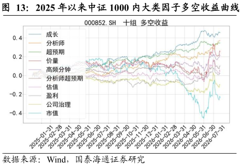 咨询下各位2025 年以来中证 1000 内大类因子多空收益曲线?