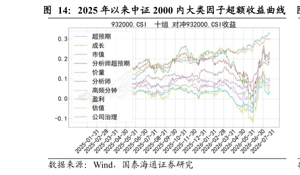我想了解一下2025 年以来中证 2000 内大类因子超额收益曲线 2025 年以来中证 2000 内大类因子多空收益曲线?
