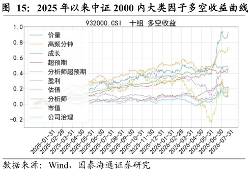 一起讨论下2025 年以来中证 2000 内大类因子多空收益曲线?