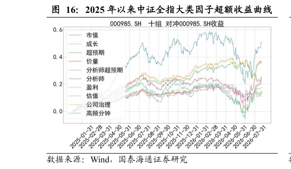 想关注一下2025 年以来中证全指大类因子超额收益曲线 2025 年以来中证全指大类因子多空收益曲线?