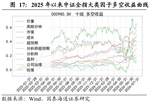 我想了解一下2025 年以来中证全指大类因子多空收益曲线?