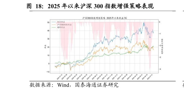 各位网友请教一下2025 年以来沪深 300 指数增强策略表现 2025 年以来中证 500 指数增强策略表现?