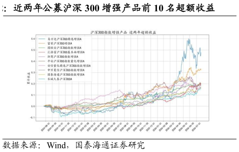 如何了解近两年公募沪深 300 增强产品前 10 名超额收益?