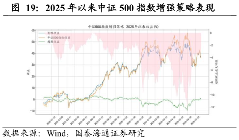 你知道2025 年以来中证 500 指数增强策略表现?