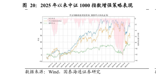 如何才能2025 年以来中证 1000 指数增强策略表现 2025 年以来中证 2000 指数增强策略表现?