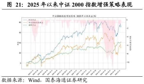如何看待2025 年以来中证 2000 指数增强策略表现?