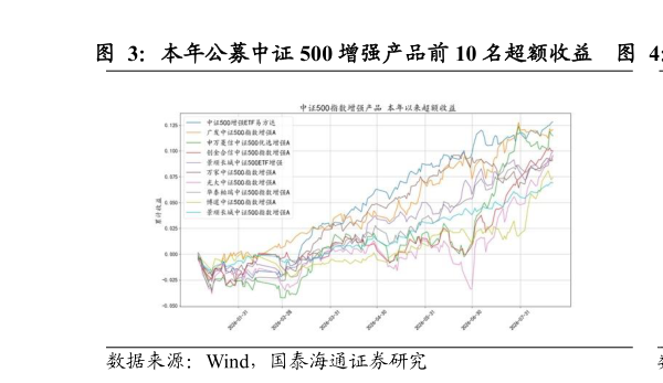 如何才能本年公募中证 500 增强产品前 10 名超额收益 近两年公募中证 500 增强产品前 10 名超额收益?