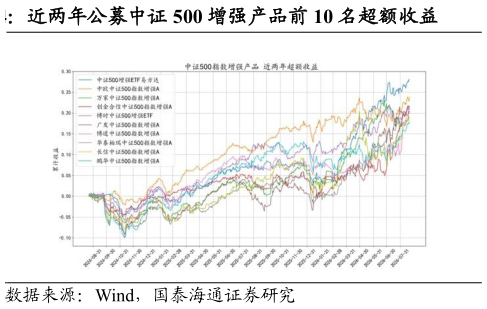 谁知道近两年公募中证 500 增强产品前 10 名超额收益?