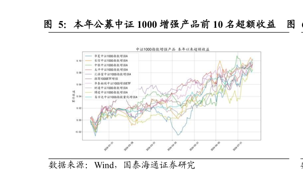 咨询下各位本年公募中证 1000 增强产品前 10 名超额收益 近两年公募中证 1000 增强产品前 10 名超额收益?