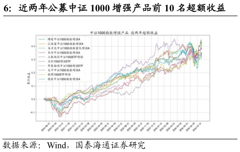 谁能回答近两年公募中证 1000 增强产品前 10 名超额收益?