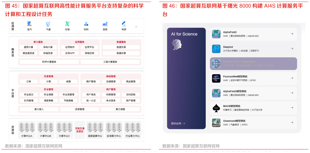 想关注一下国家超算互联网基于曙光 8000 构建 AI4S 计算服务平?