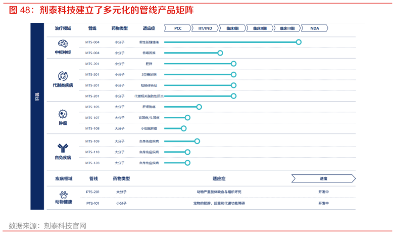 谁知道剂泰科技建立了多元化的管线产品矩阵?