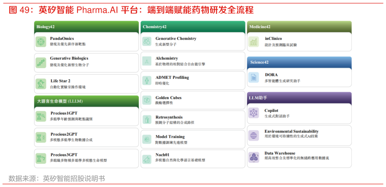 一起讨论下英矽智能 Pharma.AI 平台：端到端赋能药物研发全流程?