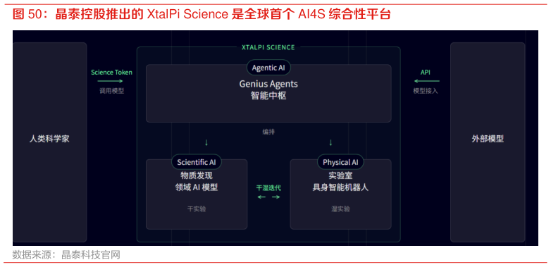 如何了解晶泰控股推出的 XtalPi Science 是全球首个 AI4S 综合性平台?
