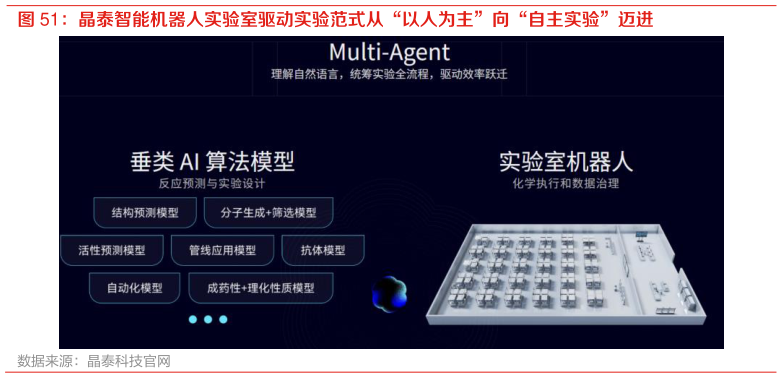 各位网友请教一下晶泰智能机器人实验室驱动实验范式从“以人为主”向“自主实验”迈进?