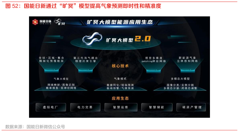 如何看待国能日新通过“旷冥”模型提高气象预测即时性和精准度?