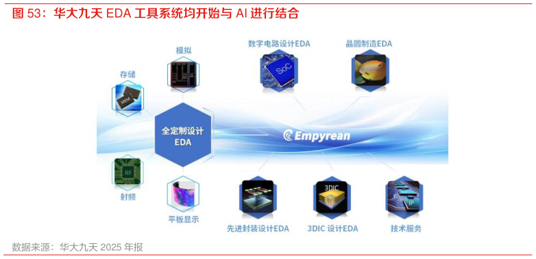 一起讨论下华大九天 EDA 工具系统均开始与 AI 进行结合?