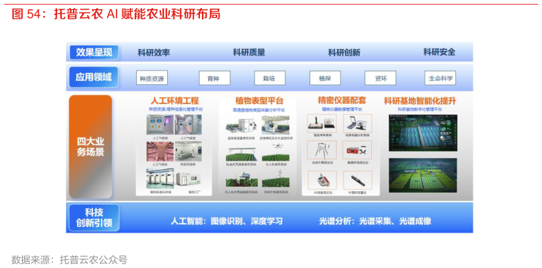 你知道托普云农 AI 赋能农业科研布局?