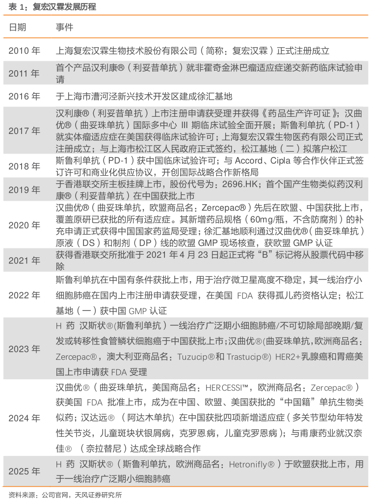 请问一下复宏汉霖发展历程