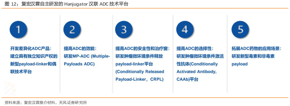 怎样理解复宏汉霖自主研发的 Hanjugator 汉联 ADC 技术平台