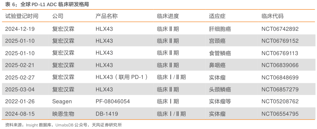 谁能回答全球 PD-L1 ADC 临床研发格局