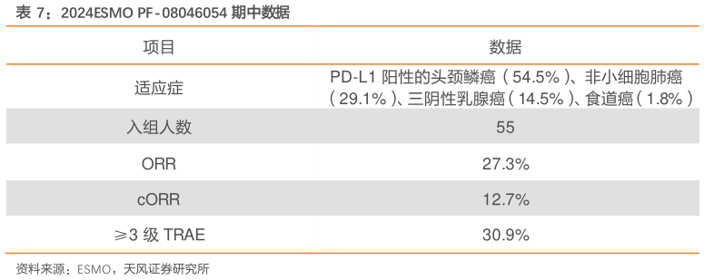 想关注一下2024ESMO PF-08046054 期中数据