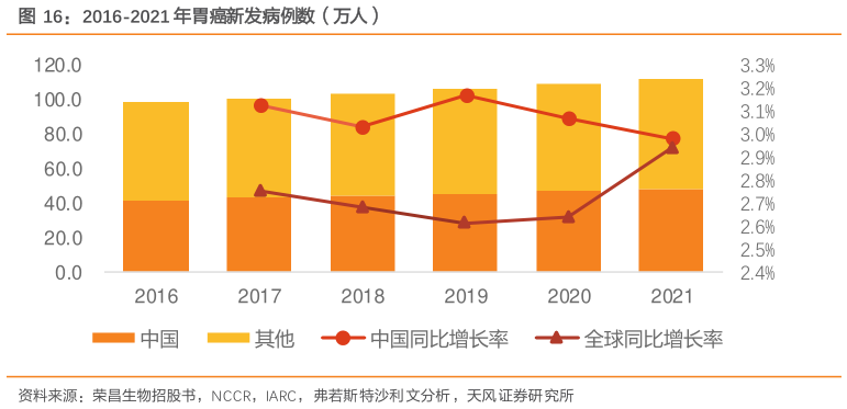你知道2016-2021 年胃癌新发病例数（万人）