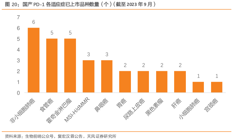 你知道国产 PD-1 各适应症已上市品种数量（个）（截至 2023 年 9 月）