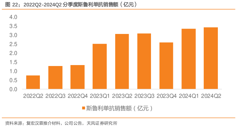 如何了解2022Q2-2024Q2 分季度斯鲁利单抗销售额（亿元）