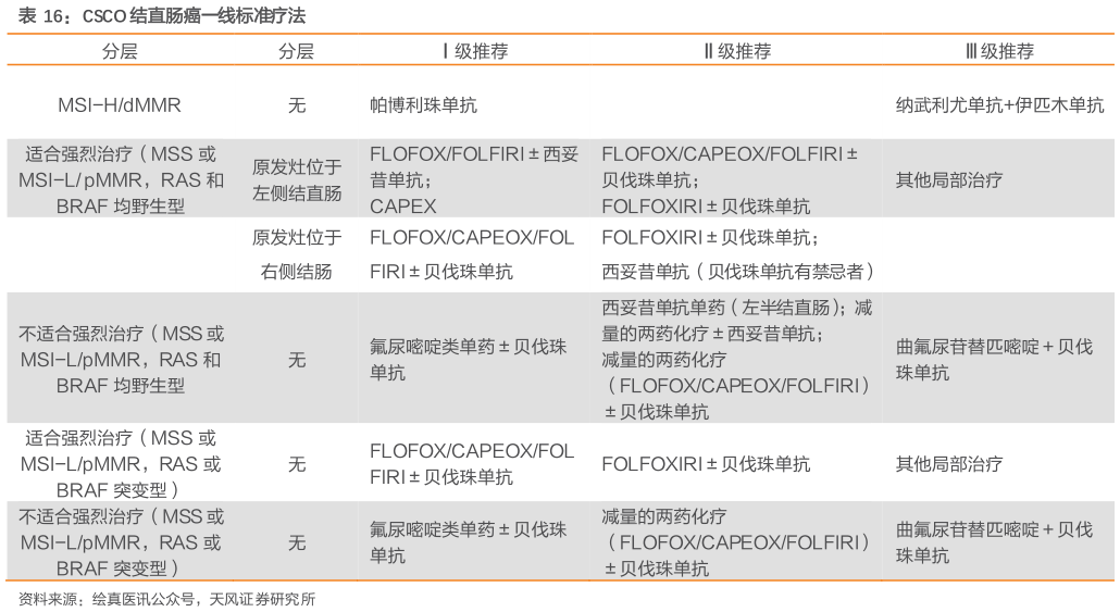 谁能回答CSCO 结直肠癌一线标准疗法