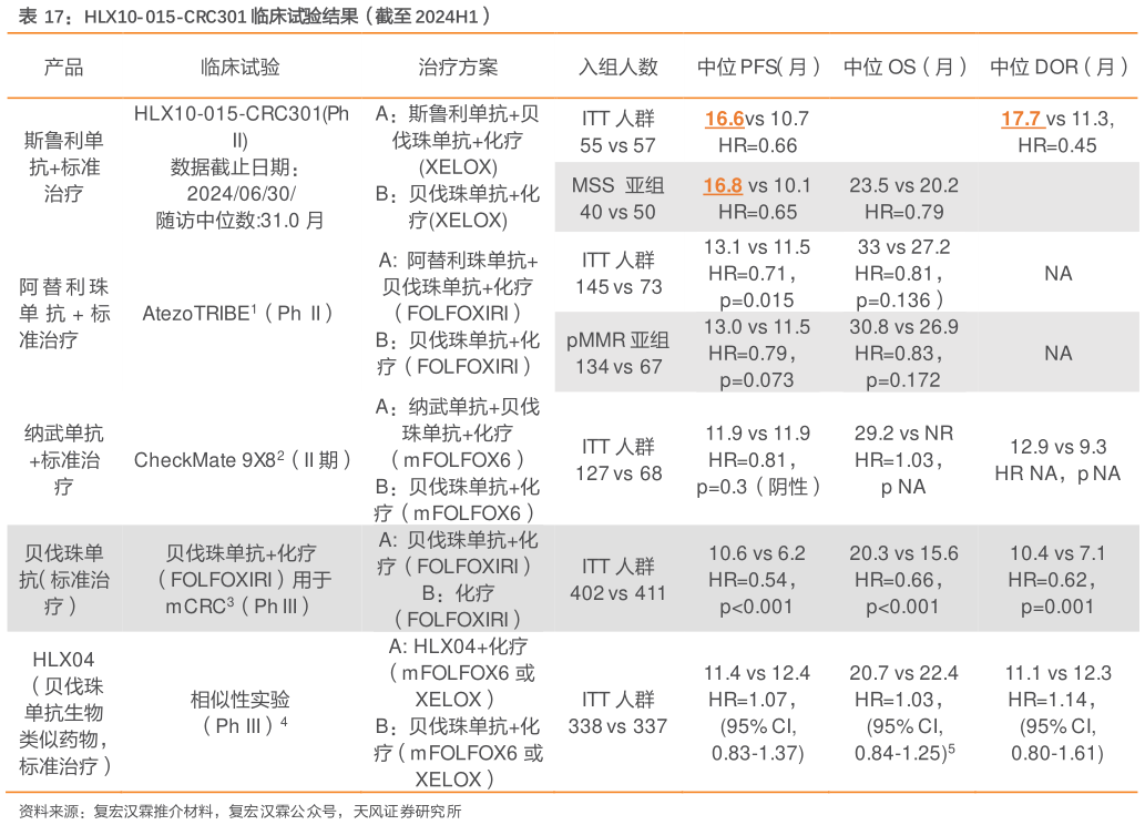 谁知道HLX10-015-CRC301 临床试验结果（截至 2024H1）