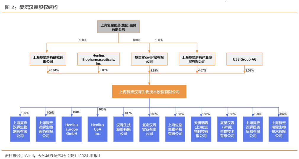 各位网友请教一下复宏汉霖股权结构