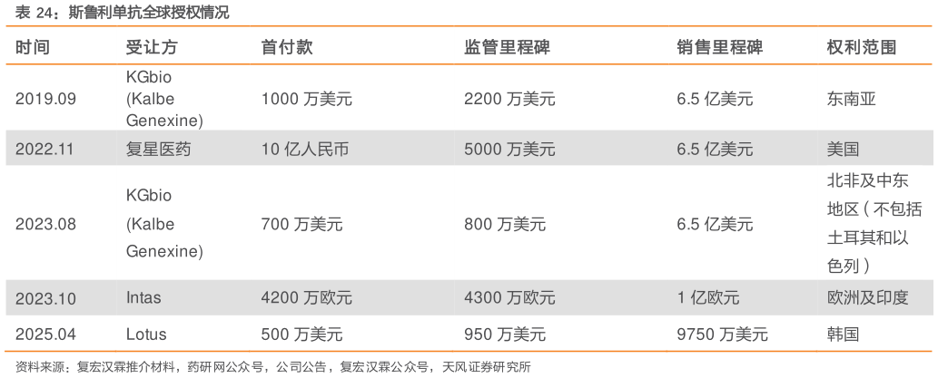 各位网友请教一下斯鲁利单抗全球授权情况
