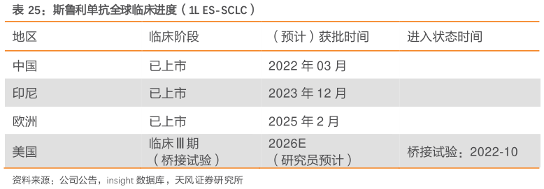 各位网友请教一下斯鲁利单抗全球临床进度（1L ES-SCLC）