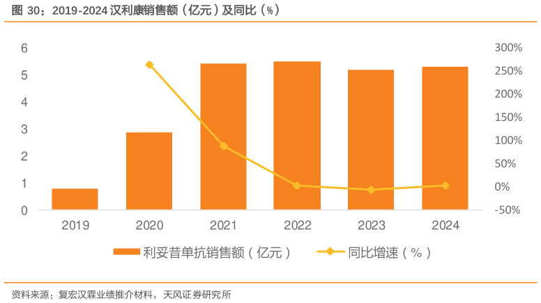 如何解释2019-2024 汉利康销售额（亿元）及同比（%）