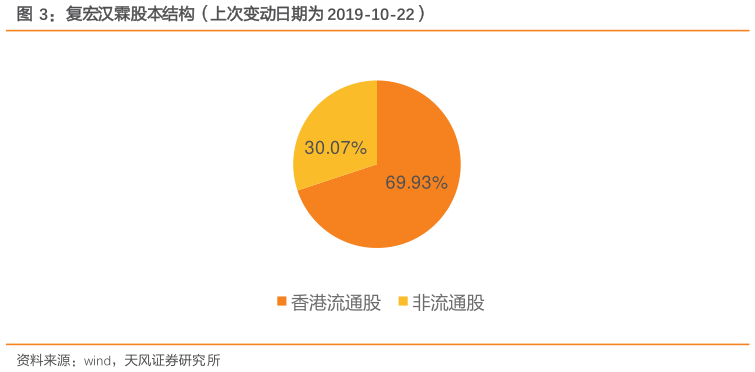 想关注一下复宏汉霖股本结构（上次变动日期为 2019-10-22）