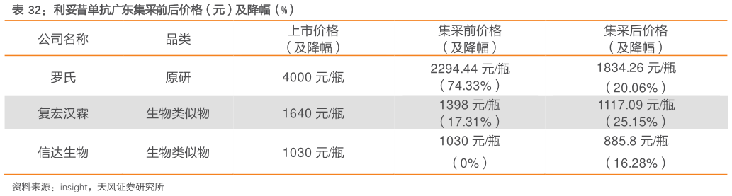 咨询大家利妥昔单抗广东集采前后价格（元）及降幅（%）