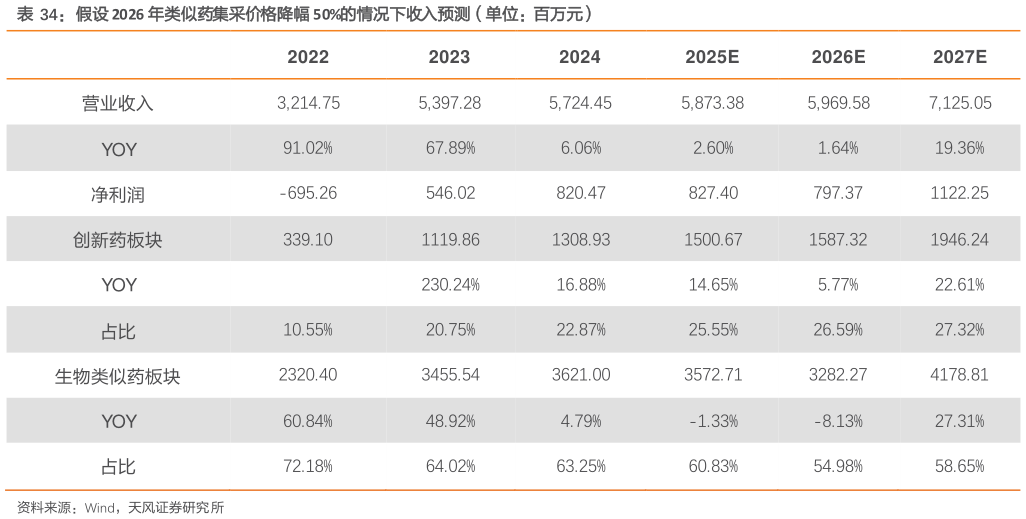 想问下各位网友假设 2026 年类似药集采价格降幅 50%的情况下收入预测（单位：百万元）