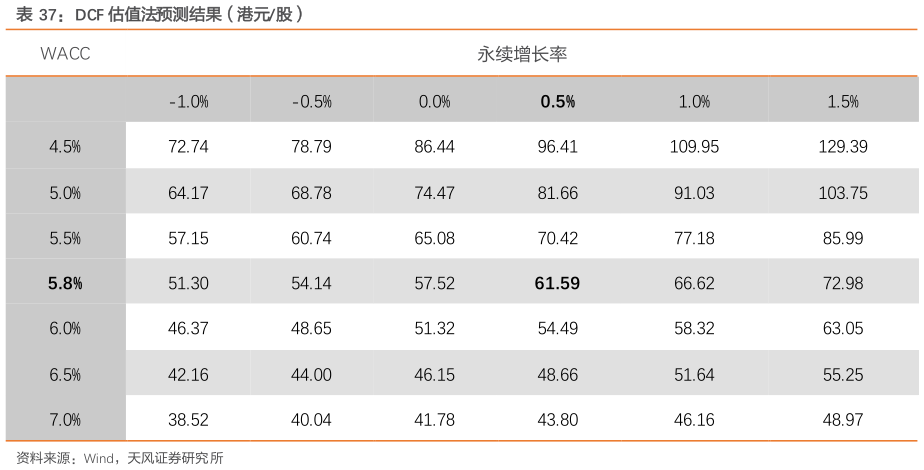 你知道DCF 估值法预测结果（港元股）