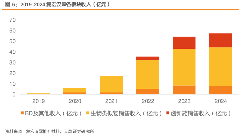 谁能回答2019-2024 复宏汉霖各板块收入（亿元）