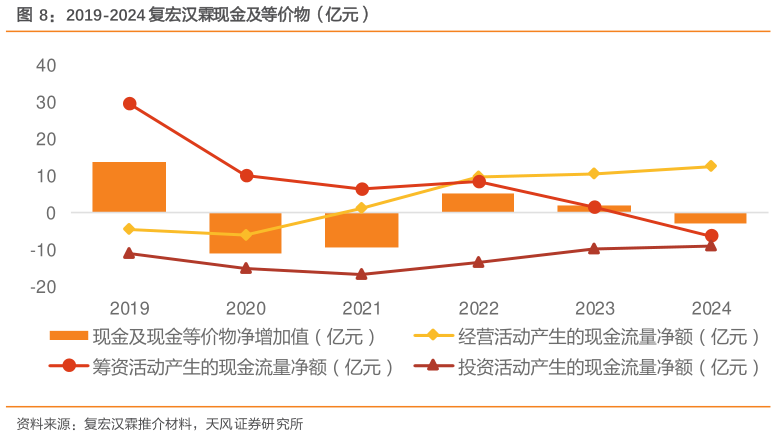 你知道2019-2024 复宏汉霖现金及等价物（亿元）