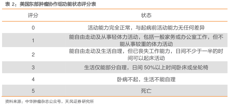 各位网友请教一下美国东部肿瘤协作组功能状态评分表